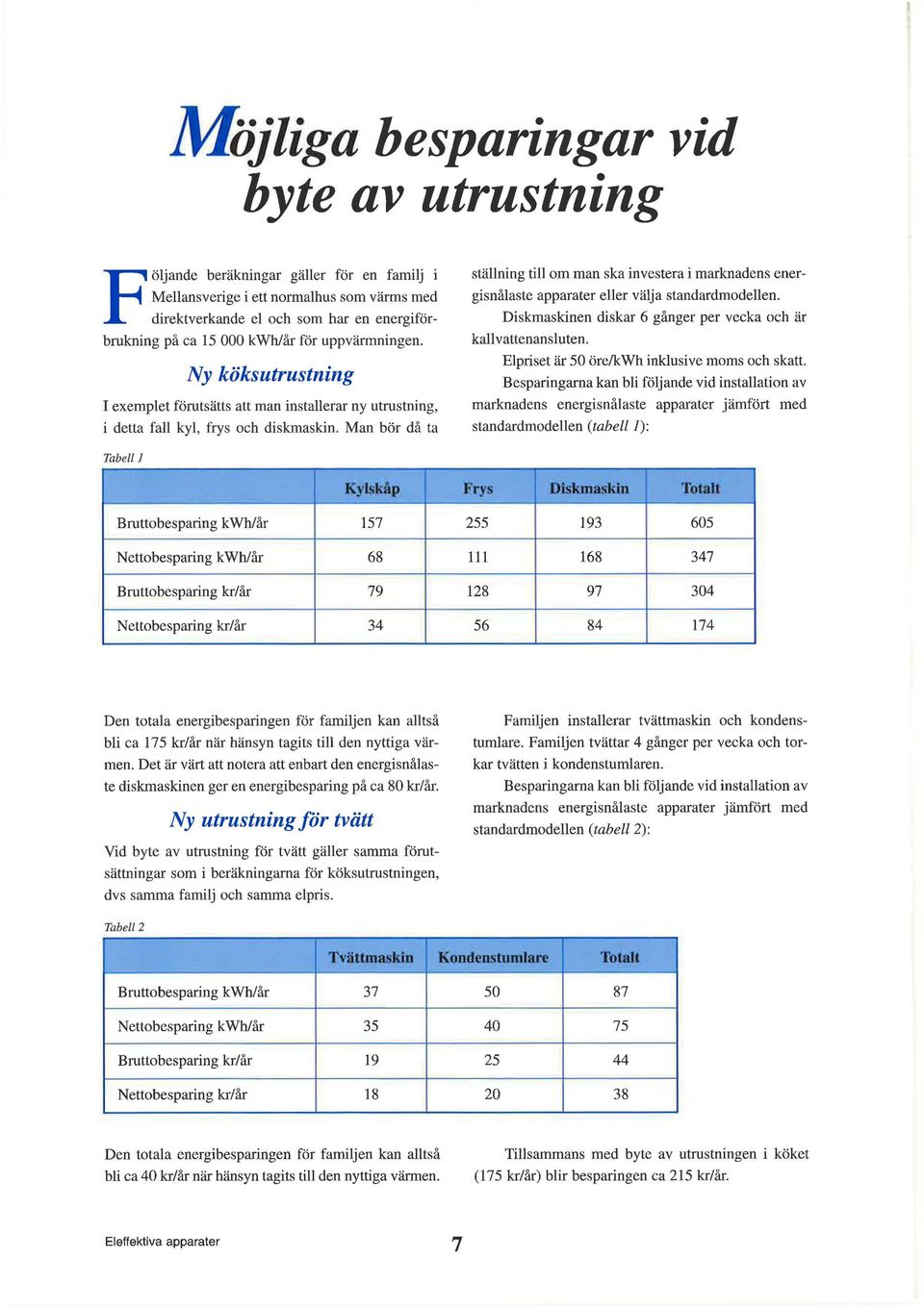 Man bor da ta stallning till om man ska investera i marknadens energisnalaste apparater eller vi:ilja standardmodellen. Diskmaskinen diskar 6 ganger per vecka och ar kallvattenansluten.