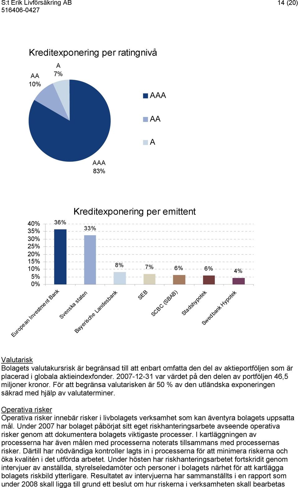 aktieindexfonder. 2007-12-31 var värdet på den delen av portföljen 46,5 miljoner kronor. För att begränsa valutarisken är 50 % av den utländska exponeringen säkrad med hjälp av valutaterminer.