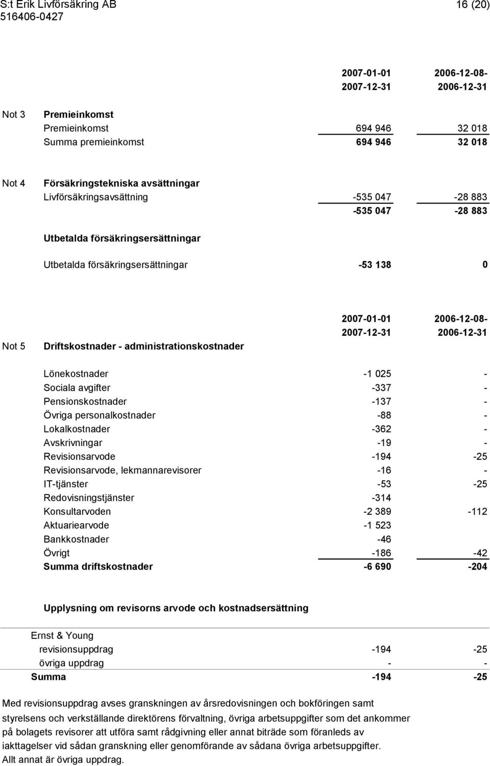 avgifter -337 - Pensionskostnader -137 - Övriga personalkostnader -88 - Lokalkostnader -362 - Avskrivningar -19 - Revisionsarvode -194-25 Revisionsarvode, lekmannarevisorer -16 - IT-tjänster -53-25