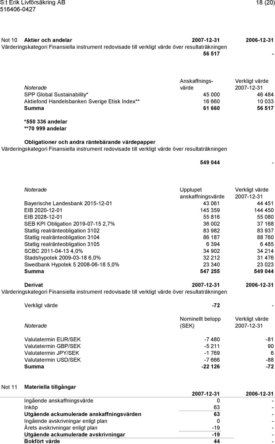 Värderingskategori Finansiella instrument redovisade till verkligt värde över resultaträkningen 549 044 - Noterade Upplupet Verkligt värde anskaffningsvärde 2007-12-31 Bayerische Landesbank