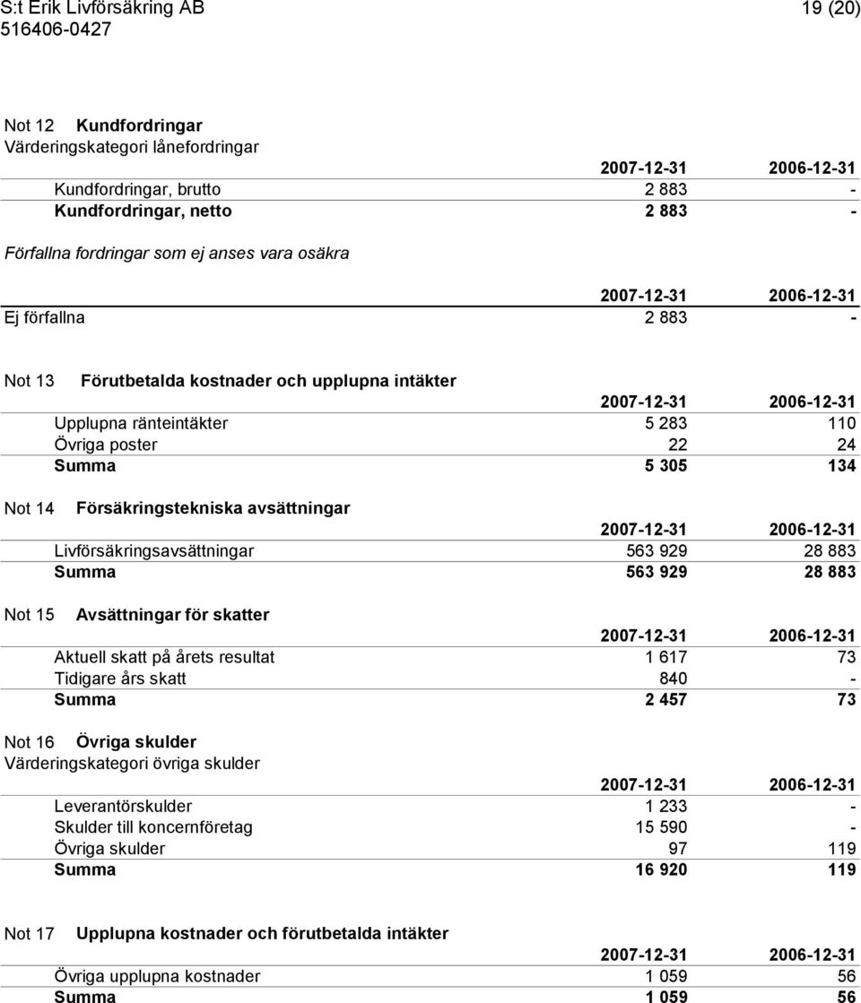 883 Summa 563 929 28 883 Not 15 Avsättningar för skatter Aktuell skatt på årets resultat 1 617 73 Tidigare års skatt 840 - Summa 2 457 73 Not 16 Övriga skulder Värderingskategori övriga skulder