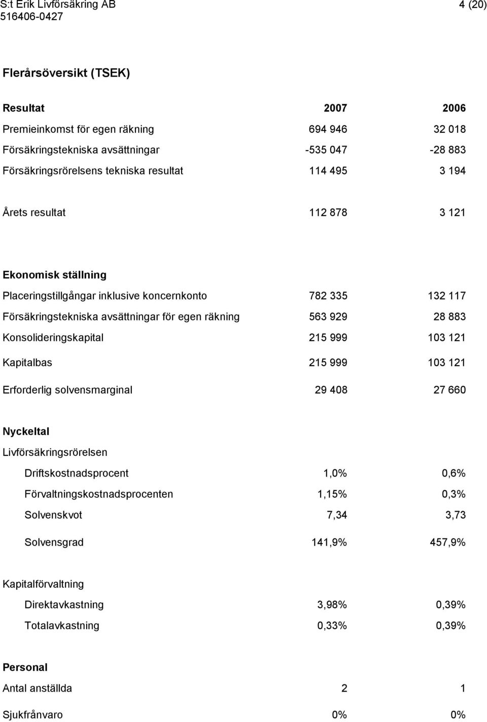 Konsolideringskapital 215 999 103 121 Kapitalbas 215 999 103 121 Erforderlig solvensmarginal 29 408 27 660 Nyckeltal Livförsäkringsrörelsen Driftskostnadsprocent 1,0% 0,6%