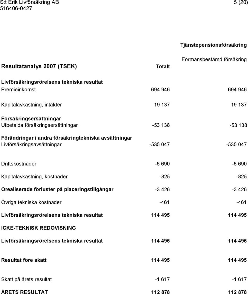 Driftskostnader -6 690-6 690 Kapitalavkastning, kostnader -825-825 Orealiserade förluster på placeringstillgångar -3 426-3 426 Övriga tekniska kostnader -461-461 Livförsäkringsrörelsens tekniska