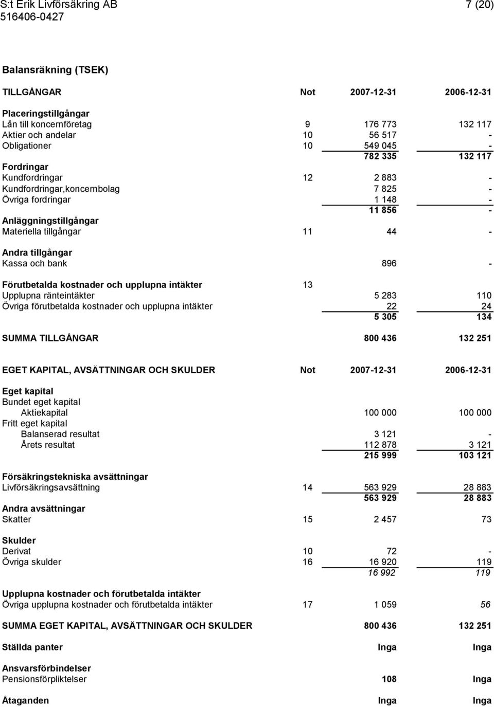 kostnader och upplupna intäkter 13 Upplupna ränteintäkter 5 283 110 Övriga förutbetalda kostnader och upplupna intäkter 22 24 5 305 134 SUMMA TILLGÅNGAR 800 436 132 251 EGET KAPITAL, AVSÄTTNINGAR OCH