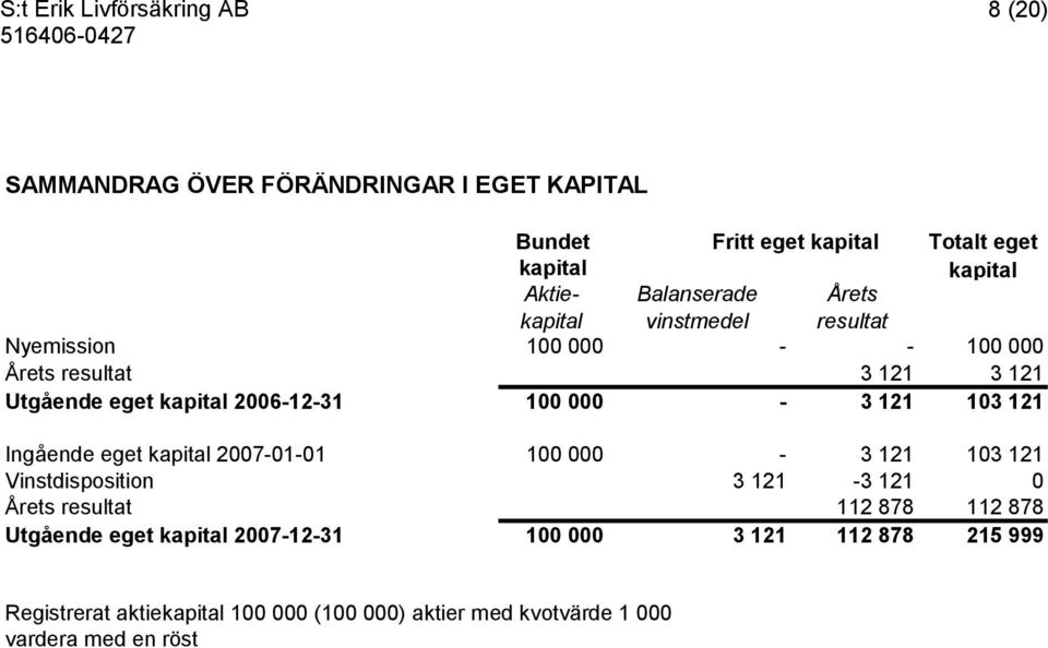 121 Ingående eget kapital 2007-01-01 100 000-3 121 103 121 Vinstdisposition 3 121-3 121 0 Årets resultat 112 878 112 878 Utgående eget