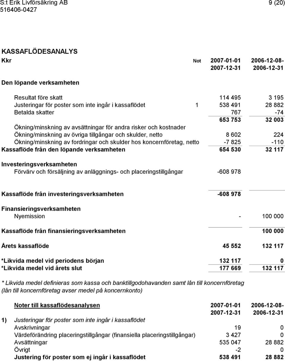 koncernföretag, netto -7 825-110 Kassaflöde från den löpande verksamheten 654 530 32 117 Investeringsverksamheten Förvärv och försäljning av anläggnings- och placeringstillgångar -608 978 Kassaflöde