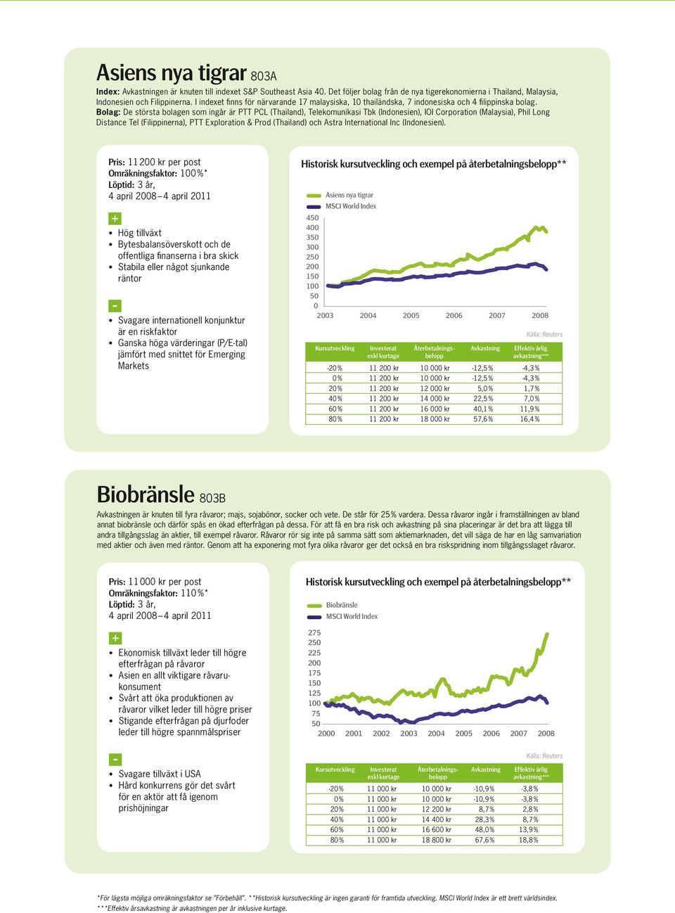 Bolag: De största bolagen som ingår är PTT PCL (Thailand), Telekomunikasi Tbk (Indonesien), IOI Corporation (Malaysia), Phil Long Distance Tel (Filippinerna), PTT Exploration & Prod (Thailand) och