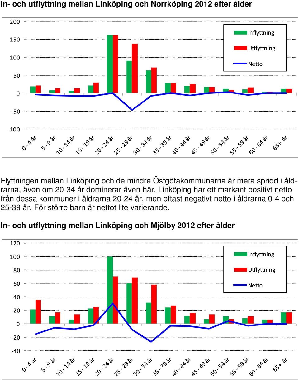 Linköping har ett markant positivt netto från dessa kommuner i åldrarna 2-24 år, men oftast negativt netto i