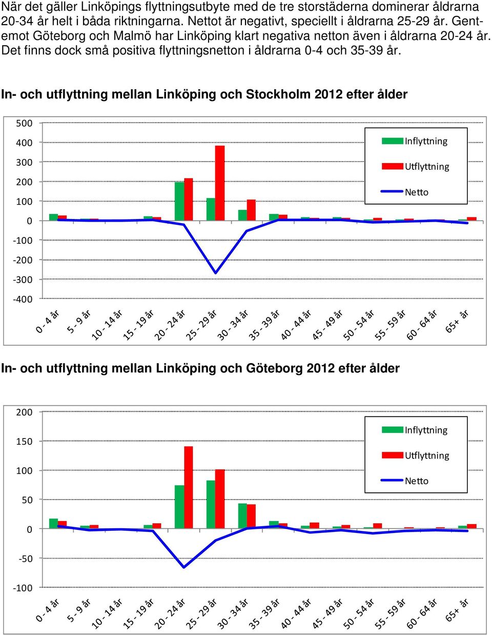 Gentemot Göteborg och Malmö har Linköping klart negativa netton även i åldrarna 2-24 år.