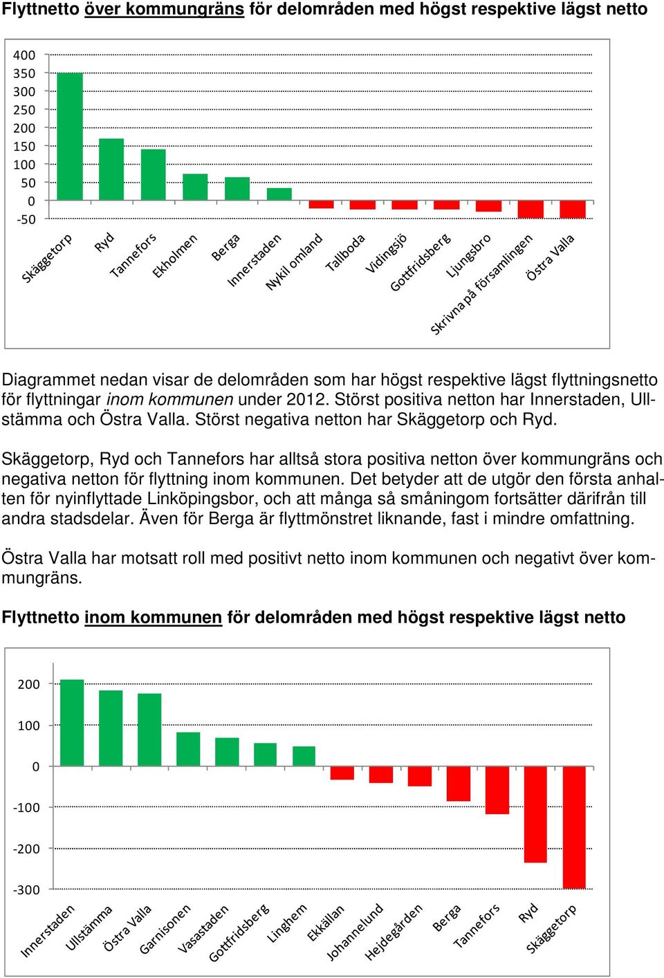 Skäggetorp, Ryd och Tannefors har alltså stora positiva netton över kommungräns och negativa netton för flyttning inom kommunen.
