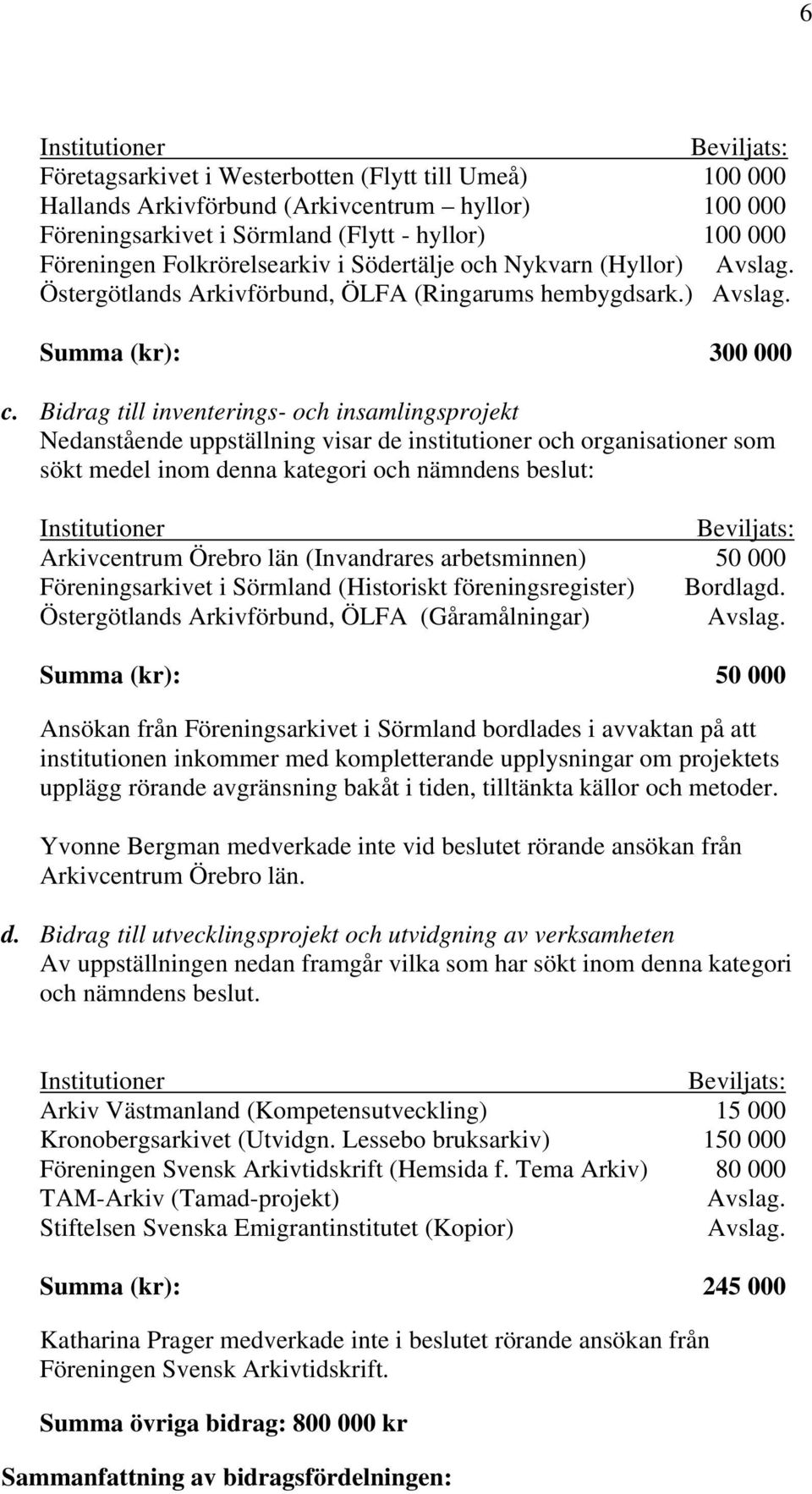 Bidrag till inventerings- och insamlingsprojekt Nedanstående uppställning visar de institutioner och organisationer som sökt medel inom denna kategori och nämndens beslut: Institutioner Arkivcentrum