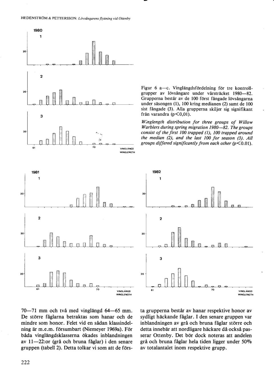 Il'inglength distributin fr three grups J Willw Wrblers during spring migrtin 1980-82. The grups cnsist f the first 100 trppsd (1), 100 trpped rund the medin (2), nd the lsst 100 fr sesn (3).