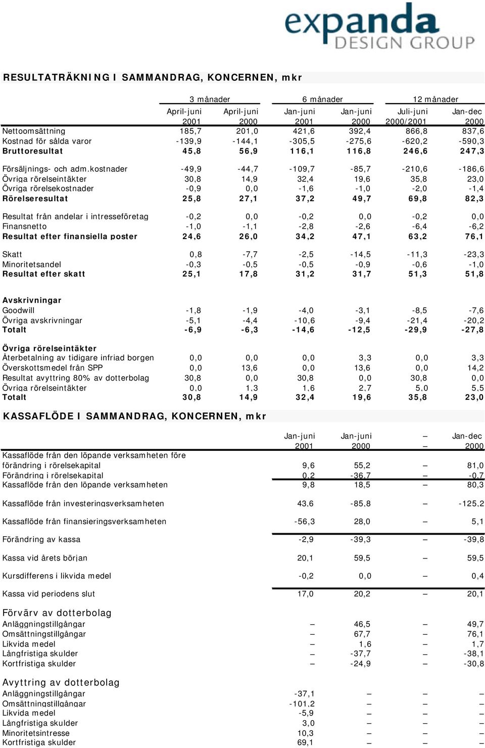 kostnader -49,9-44,7-109,7-85,7-210,6-186,6 Övriga rörelseintäkter 30,8 14,9 32,4 19,6 35,8 23,0 Övriga rörelsekostnader -0,9 0,0-1,6-1,0-2,0-1,4 Rörelseresultat 25,8 27,1 37,2 49,7 69,8 82,3