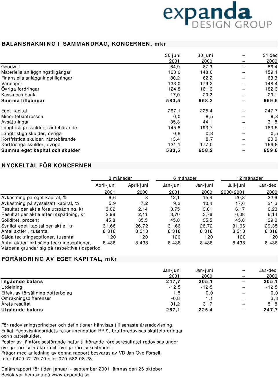 Avsättningar 35,3 44,1 31,8 Långfristiga skulder, räntebärande 145,8 193,7 183,5 Långfristiga skulder, övriga 0,8 0,8 0,5 Kortfristiga skulder, räntebärande 13,4 8,7 20,0 Kortfristiga skulder, övriga