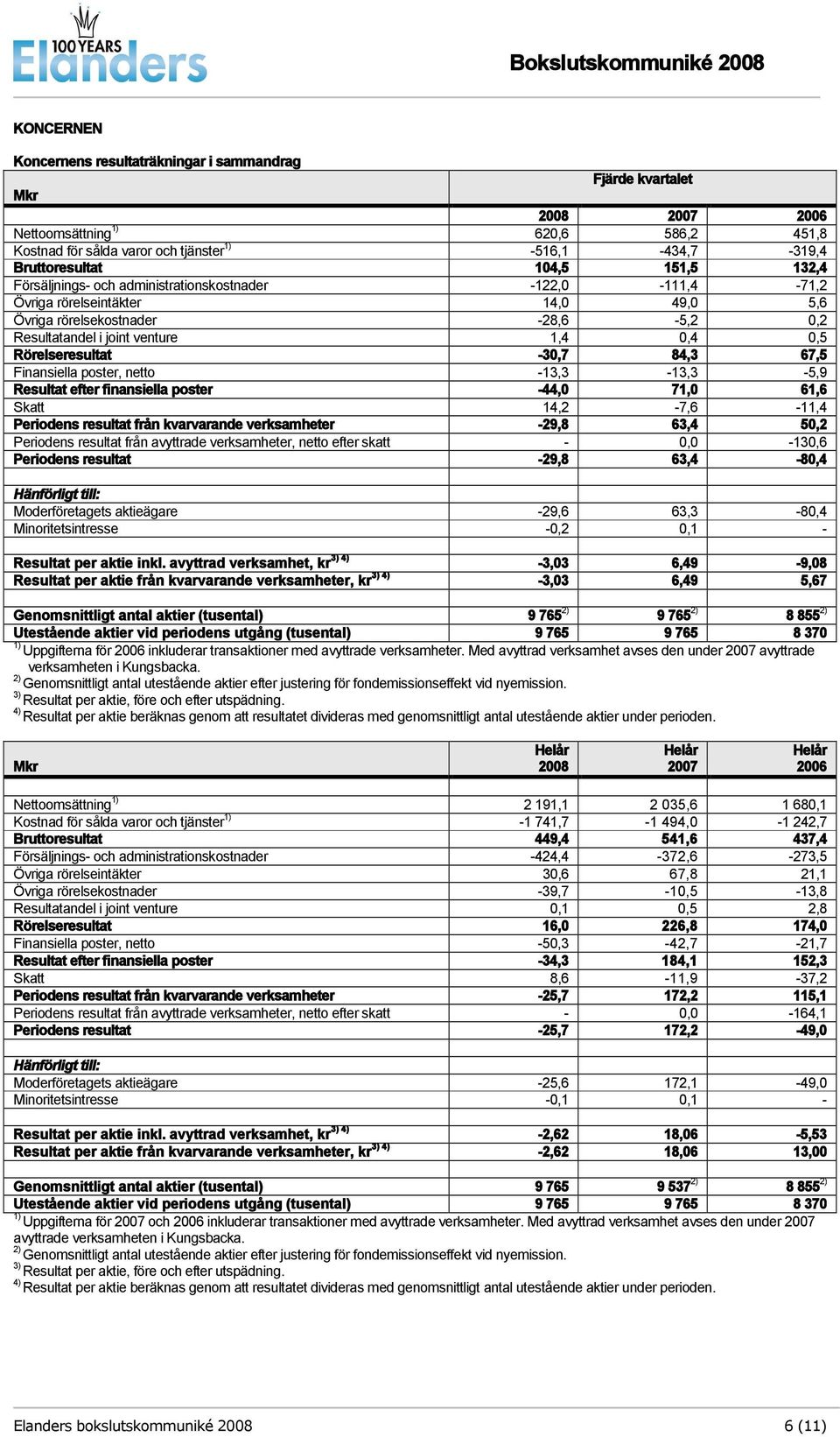 Rörelseresultat -30,7 84,3 67,5 Finansiella poster, netto -13,3-13,3-5,9 Resultat efter finansiella poster -44,0 71,0 61,6 Skatt 14,2-7,6-11,4 Periodens resultat från kvarvarande verksamheter -29,8