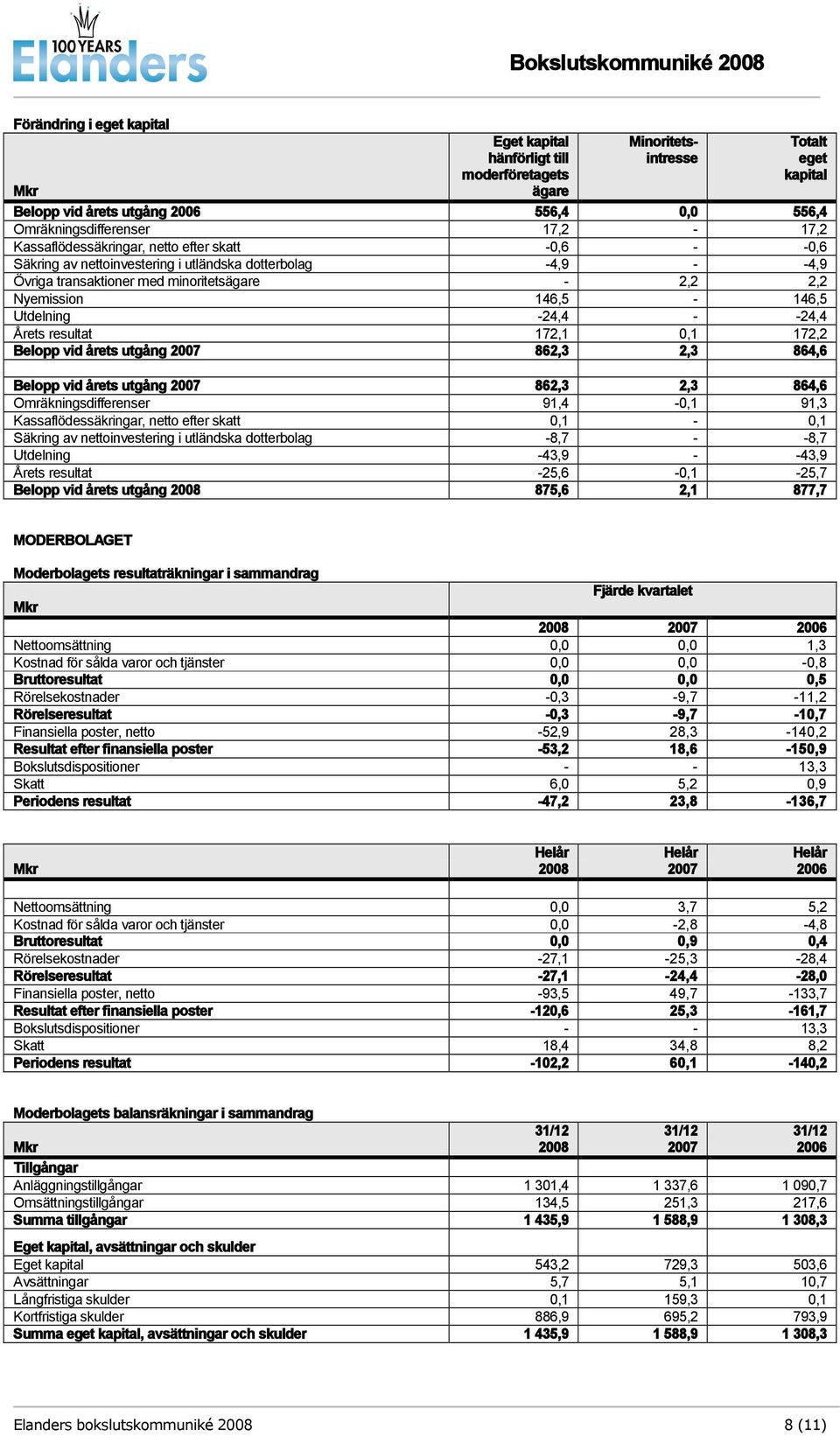 -24,4 - -24,4 Årets resultat 172,1 0,1 172,2 Belopp vid årets utgång 2007 862,3 2,3 864,6 Belopp vid årets utgång 2007 862,3 2,3 864,6 Omräkningsdifferenser 91,4-0,1 91,3 Kassaflödessäkringar, netto