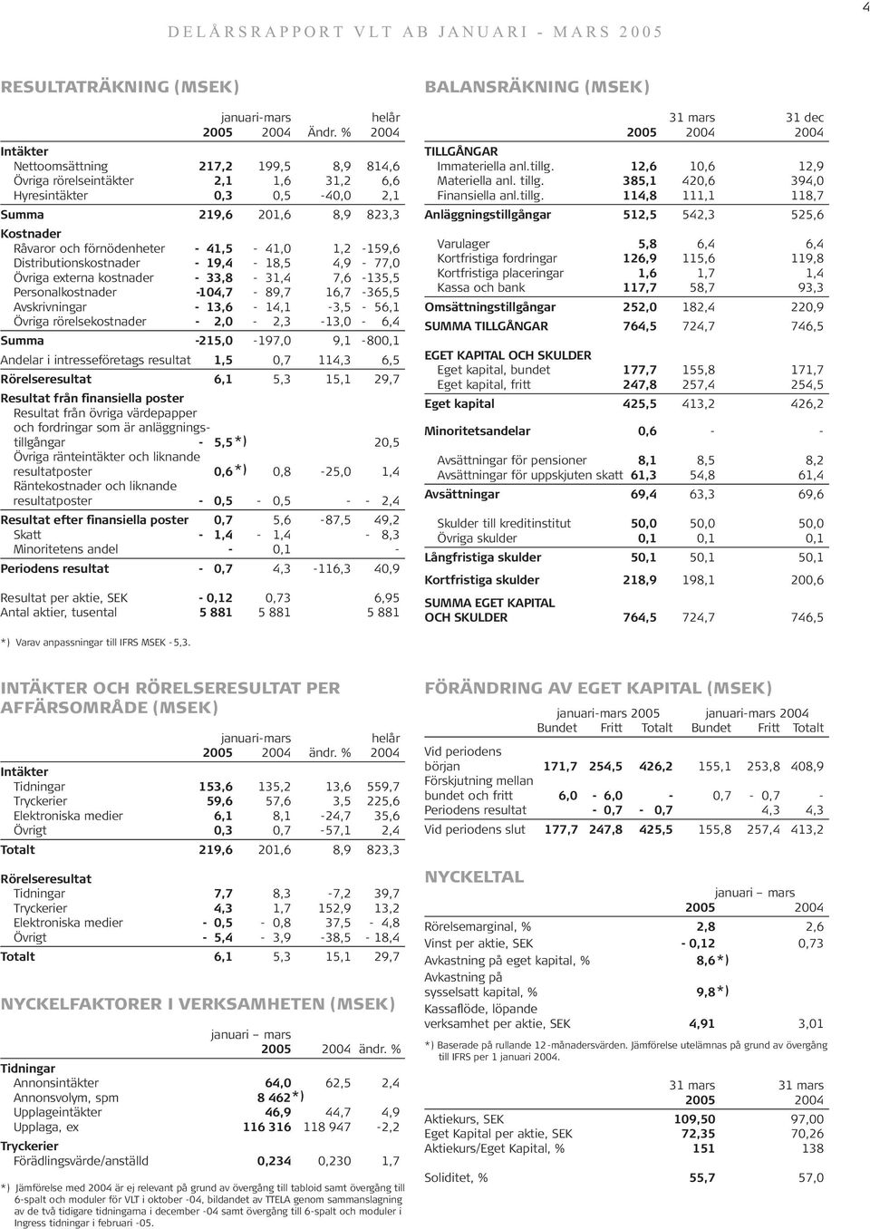 c h f ö rnö d enhet er - 41,5-4 1,0 1,2-159,6 D ist rib u t io nsk o s t nad er - 1 9, 4-18,5 4,9-77, 0 Övrig a ex t erna k o s t nad er - 33, 8-3 1,4 7,6-1 3 5,5 P ers o nalk o s t nad er -1 0