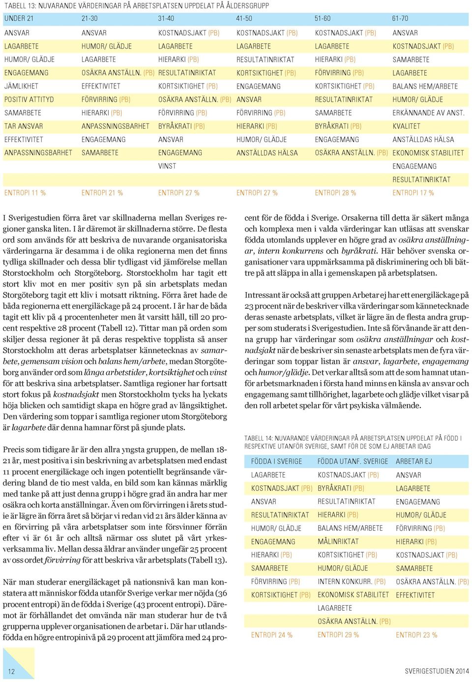 (PB) VINST ENTROPI 11 % ENTROPI 21 % ENTROPI 27 % ENTROPI 27 % ENTROPI 28 % ENTROPI 17 % I Sverigestudien förra året var skillnaderna mellan Sveriges regioner ganska liten.