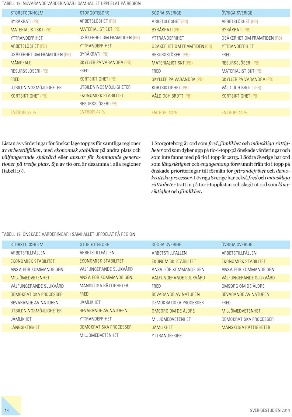 (PB) ENTROPI 38 % ENTROPI 47 % ENTROPI 43 % ENTROPI 44 % Listan av värderingar för önskat läge toppas för samtliga regioner av arbetstillfällen, med ekonomisk stabilitet på andra plats och