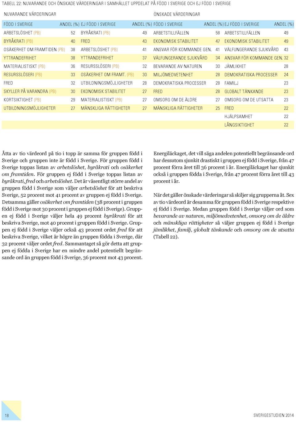 (PB) UTBILDNINGSMÖJLIGHETER MÄNSKLIGA RÄTTIGHETER ANDEL (%) FÖDD I SVERIGE ANDEL (%) EJ FÖDD I SVERIGE ANDEL (%) 49 43 41 FÖR KOMMANDE GEN.