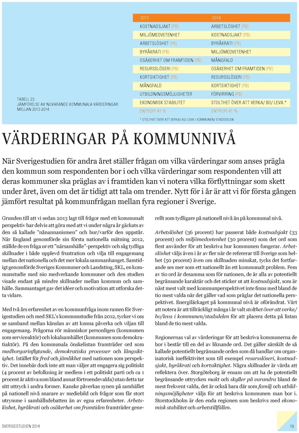 * ENTROPI 41 % ENTROPI 41 % * STOLTHET ÖVER ATT VERKA/ BO/ LEVA I KOMMUNEN/ STADSDELEN VÄRDERINGAR PÅ KOMMUNNIVÅ När Sverigestudien för andra året ställer frågan om vilka värderingar som anses prägla