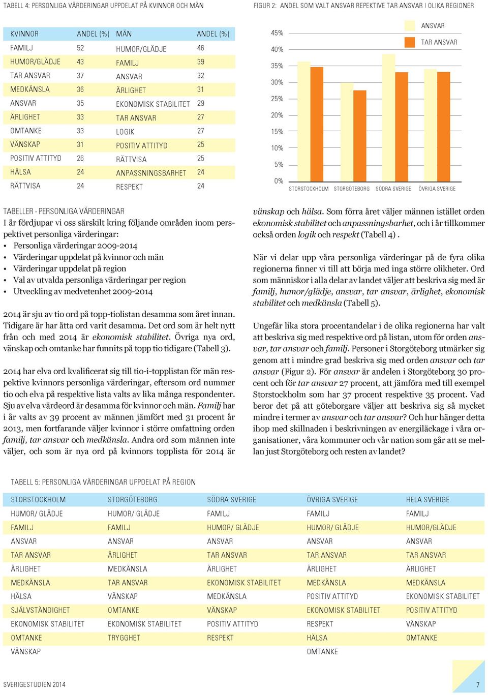 SVERIGE ÖVRIGA SVERIGE TABELLER - PERSONLIGA VÄRDERINGAR I år fördjupar vi oss särskilt kring följande områden inom perspektivet personliga värderingar: Personliga värderingar 2009-2014 Värderingar