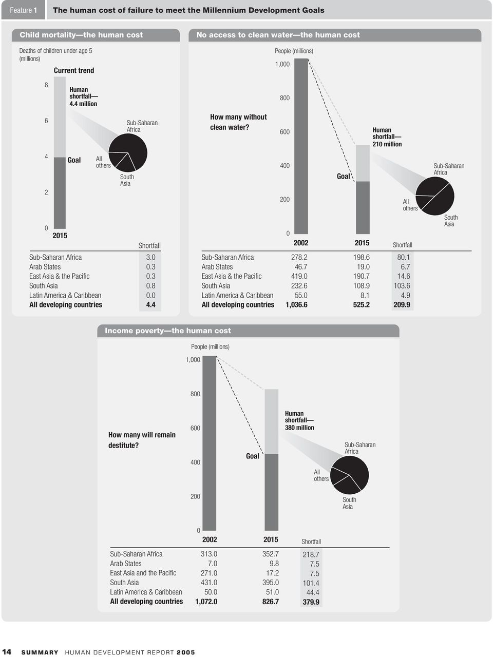 600 Human shortfall 210 million 4 2 0 2015 Goal All others Sub-Saharan Africa Arab States East Asia & the Pacific South Asia Latin America & Caribbean All developing countries South Asia Shortfall 3.