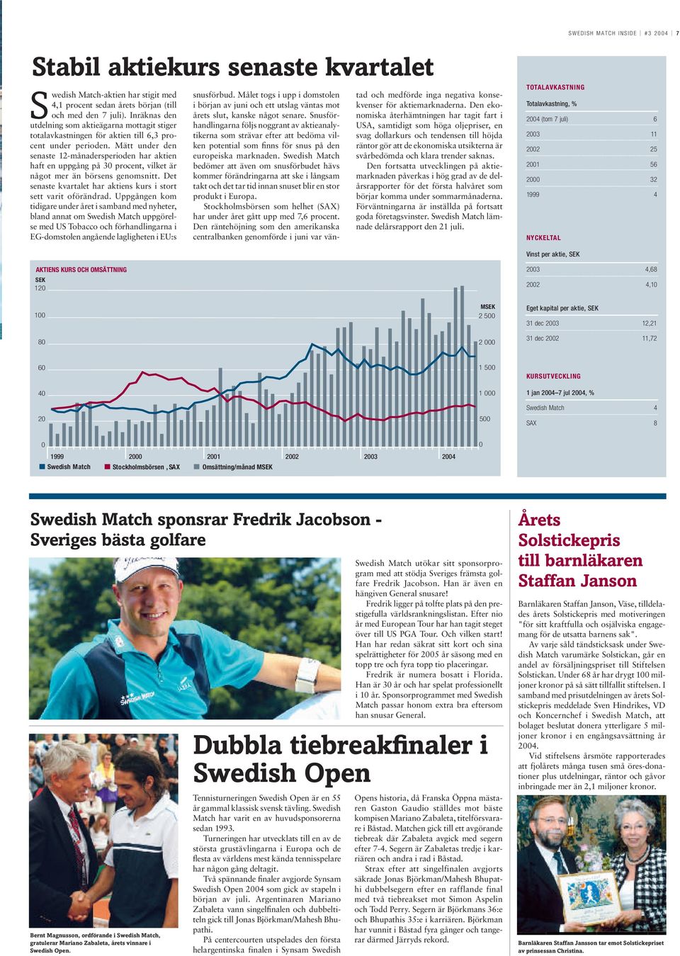 Mätt under den senaste 12-månadersperioden har aktien haft en uppgång på 30 procent, vilket är något mer än börsens genomsnitt. Det senaste kvartalet har aktiens kurs i stort sett varit oförändrad.