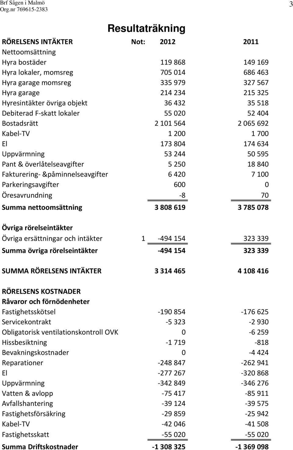 595 Pant & överlåtelseavgifter 5 250 18 840 Fakturering &påminnelseavgifter 6 420 7 100 Parkeringsavgifter 600 0 Öresavrundning 8 70 Summa nettoomsättning 3 808 619 3 785 078 Övriga rörelseintäkter