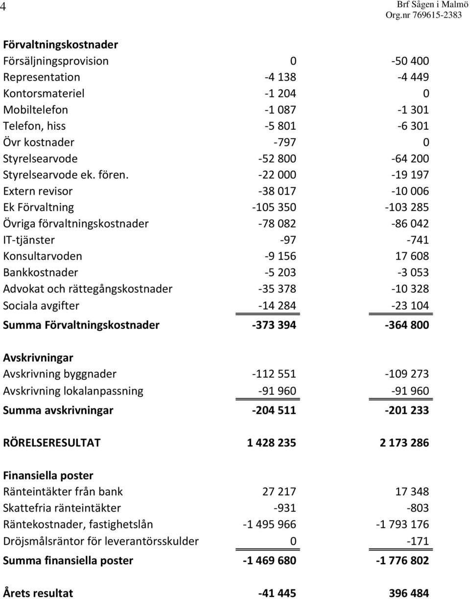 22 000 19 197 Extern revisor 38 017 10 006 Ek Förvaltning 105 350 103 285 Övriga förvaltningskostnader 78 082 86 042 IT tjänster 97 741 Konsultarvoden 9 156 17 608 Bankkostnader 5 203 3 053 Advokat