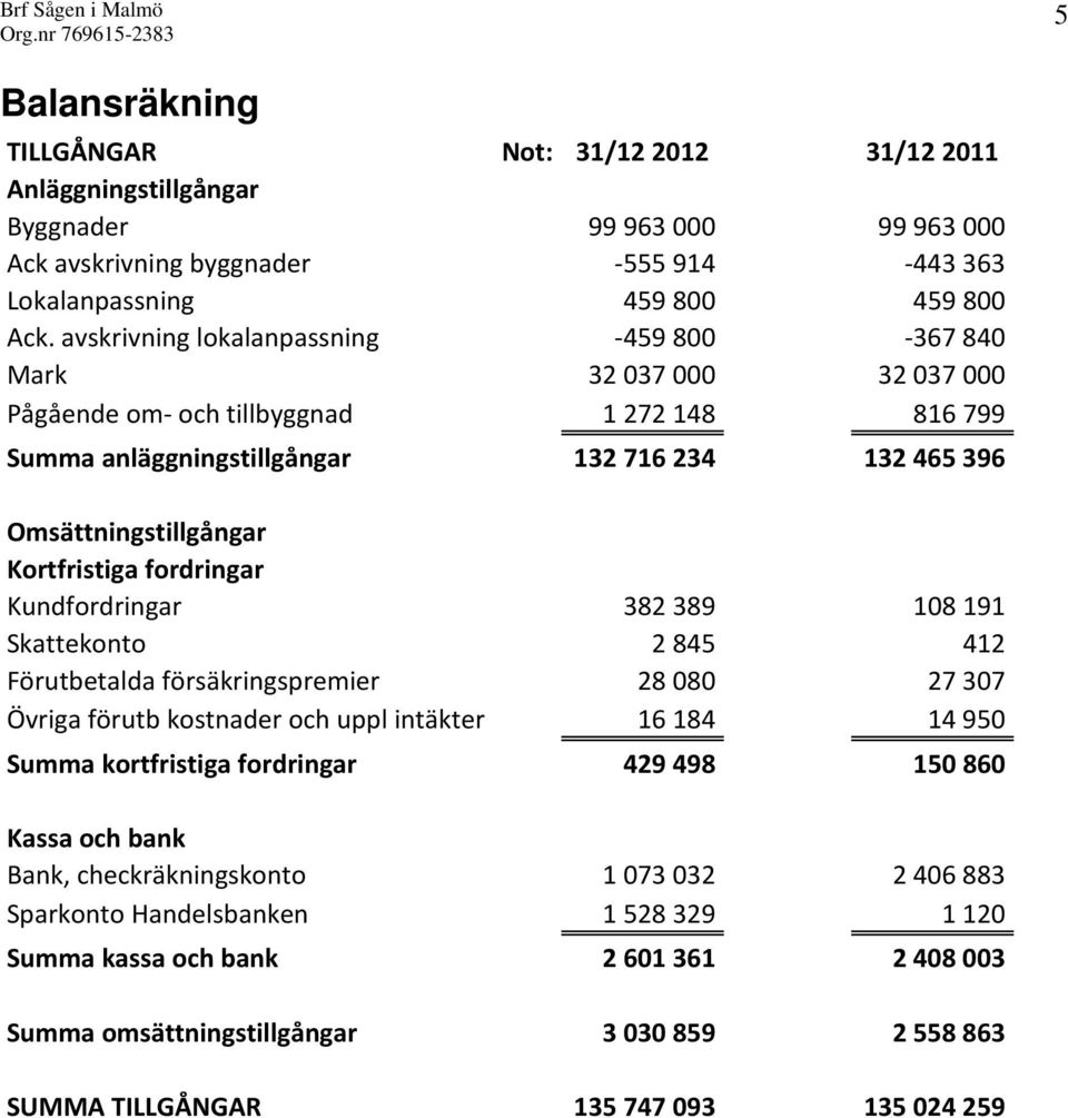 Kortfristiga fordringar Kundfordringar 382 389 108 191 Skattekonto 2 845 412 Förutbetalda försäkringspremier 28 080 27 307 Övriga förutb kostnader och uppl intäkter 16 184 14 950 Summa kortfristiga