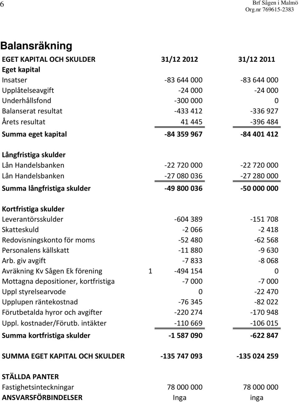 Summa långfristiga skulder 49 800 036 50 000 000 Kortfristiga skulder Leverantörsskulder 604 389 151 708 Skatteskuld 2 066 2 418 Redovisningskonto för moms 52 480 62 568 Personalens källskatt 11 880