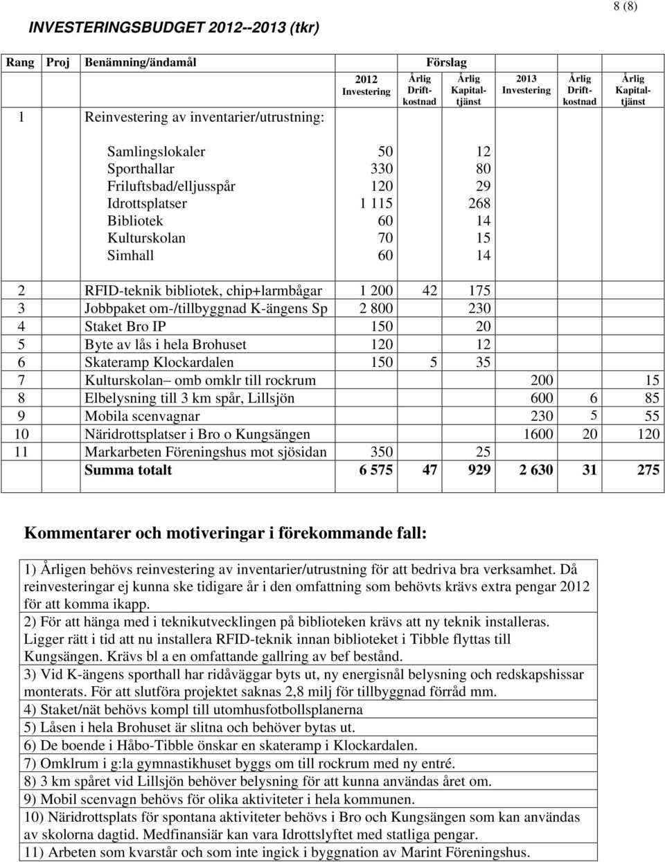 bibliotek, chip+larmbågar 1 200 42 175 3 Jobbpaket om-/tillbyggnad K-ängens Sp 2 800 230 4 Staket Bro IP 150 20 5 Byte av lås i hela Brohuset 120 12 6 Skateramp Klockardalen 150 5 35 7 Kulturskolan