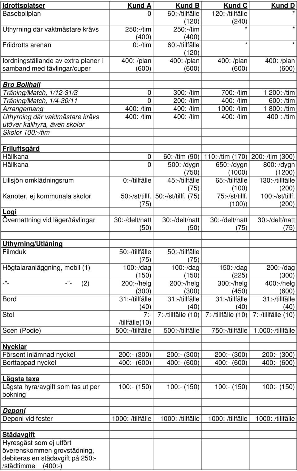 300:-/tim 700:-/tim 1 200:-/tim Träning/Match, 1/4-30/11 0 200:-/tim 400:-/tim 600:-/tim Arrangemang 400:-/tim 400:-/tim 1000:-/tim 1 800:-/tim Uthyrning där vaktmästare krävs 400:-/tim 400:-/tim