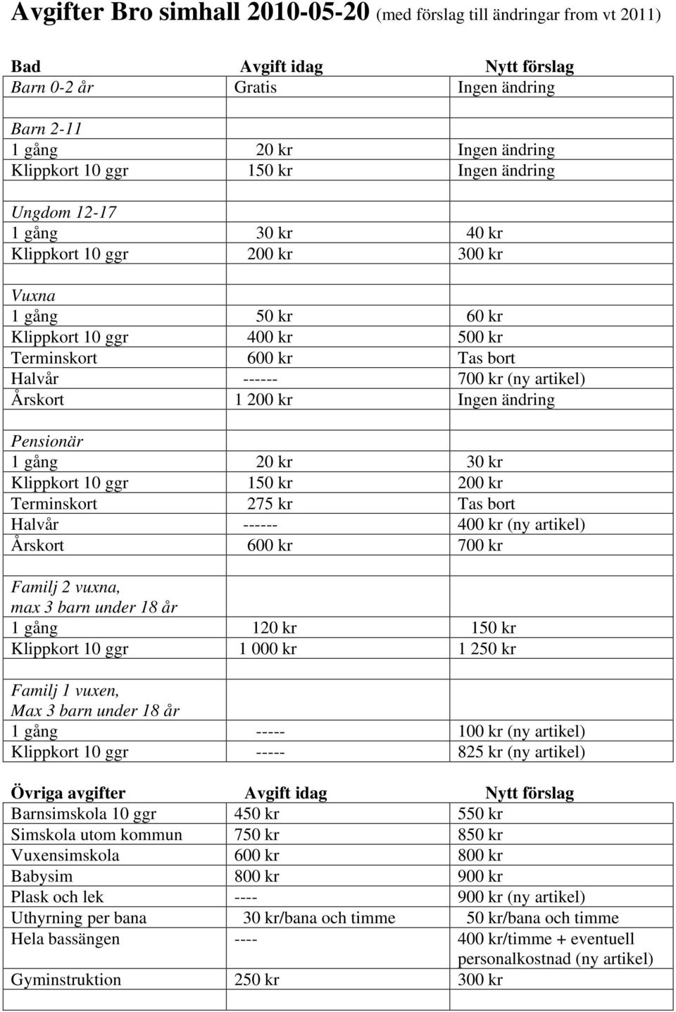 Årskort 1 200 kr Ingen ändring Pensionär 1 gång 20 kr 30 kr Klippkort 10 ggr 150 kr 200 kr Terminskort 275 kr Tas bort Halvår ------ 400 kr (ny artikel) Årskort 600 kr 700 kr Familj 2 vuxna, max 3