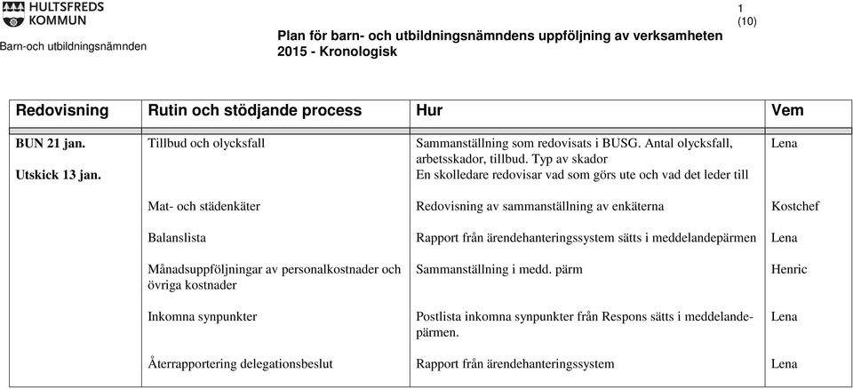 Typ av skador En skolledare redovisar vad som görs ute och vad det leder till Mat- och städenkäter Redovisning av