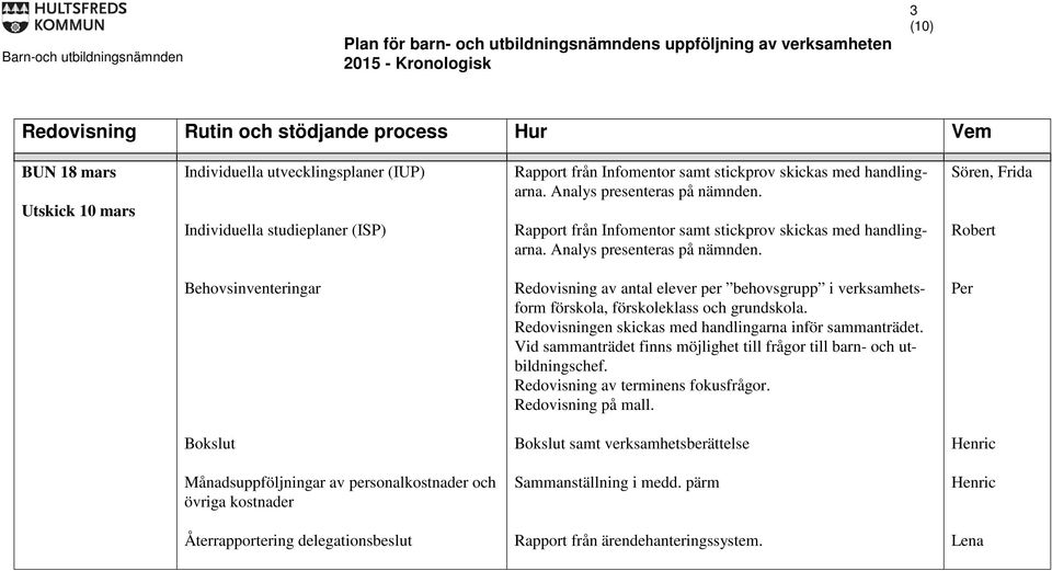 Sören, Frida Robert Behovsinventeringar Redovisning av antal elever per behovsgrupp i verksamhetsform förskola, förskoleklass och grundskola.