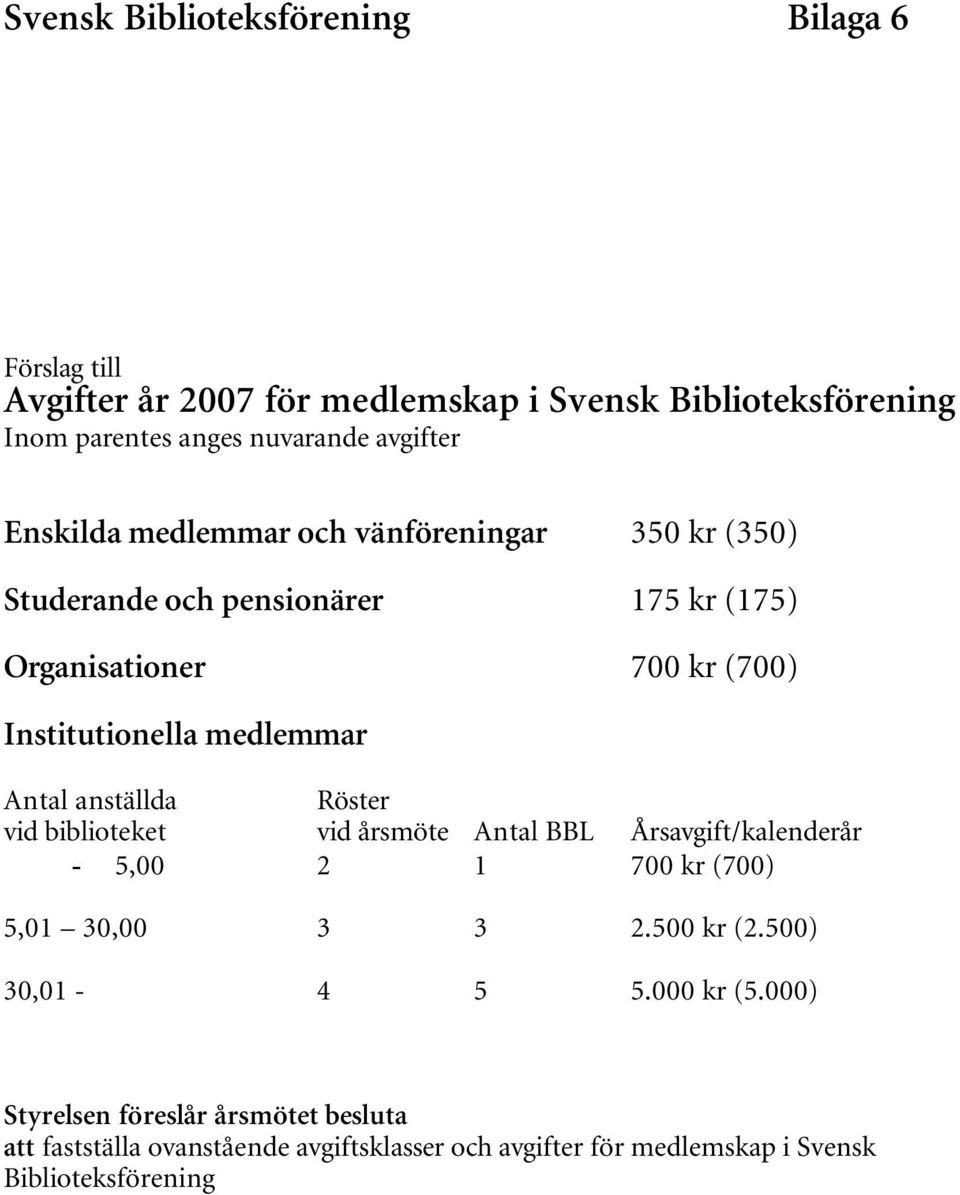 Antal anställda Röster vid biblioteket vid årsmöte Antal BBL Årsavgift/kalenderår - 5,00 2 1 700 kr (700) 5,01 30,00 3 3 2.500 kr (2.