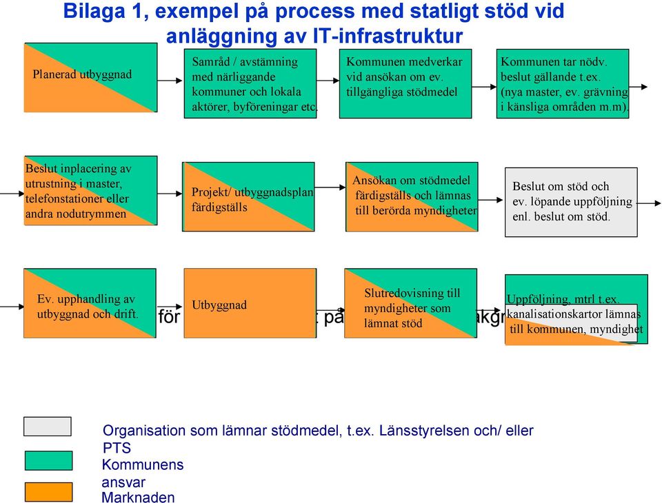 Beslut inplacering av utrustning i master, telefonstationer eller andra nodutrymmen Projekt/ utbyggnadsplan färdigställs Ansökan om stödmedel färdigställs och lämnas till berörda myndigheter Beslut