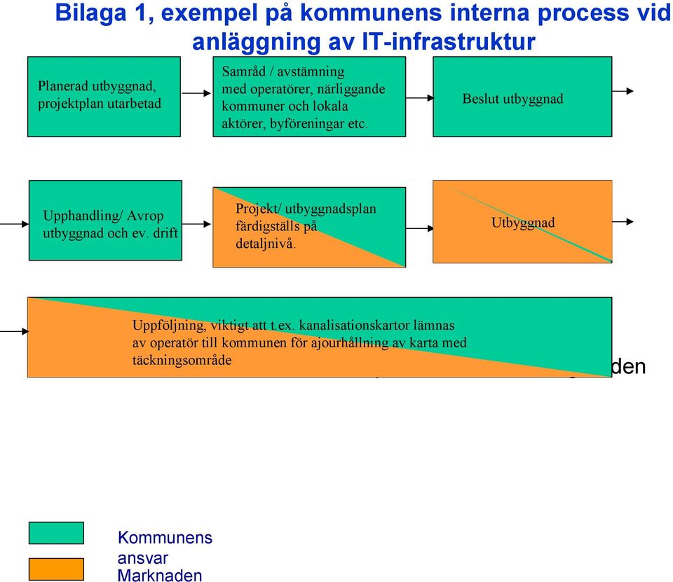 drift Projekt/ utbyggnadsplan färdigställs på detaljnivå. Utbyggnad Uppföljning, viktigt att t.ex.