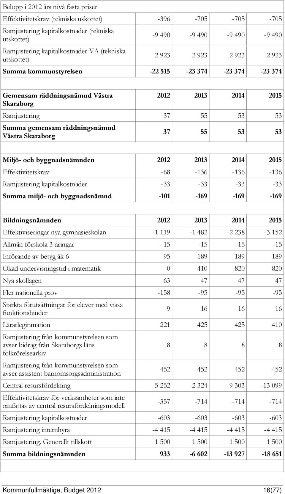 räddningsnämnd Västra Skaraborg 37 55 53 53 Miljö- och byggnadsnämnden 2012 2013 2014 2015 Effektivitetskrav -68-136 -136-136 Ramjustering kapitalkostnader -33-33 -33-33 Summa miljö- och