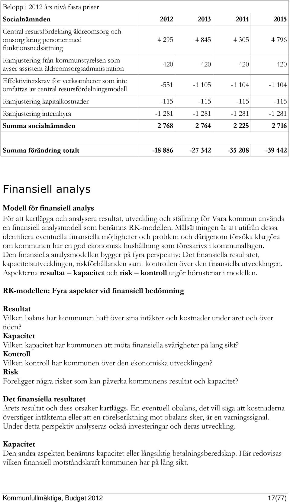 Ramjustering kapitalkostnader -115-115 -115-115 Ramjustering internhyra -1 281-1 281-1 281-1 281 Summa socialnämnden 2 768 2 764 2 225 2 716 Summa förändring totalt -18 886-27 342-35 208-39 442