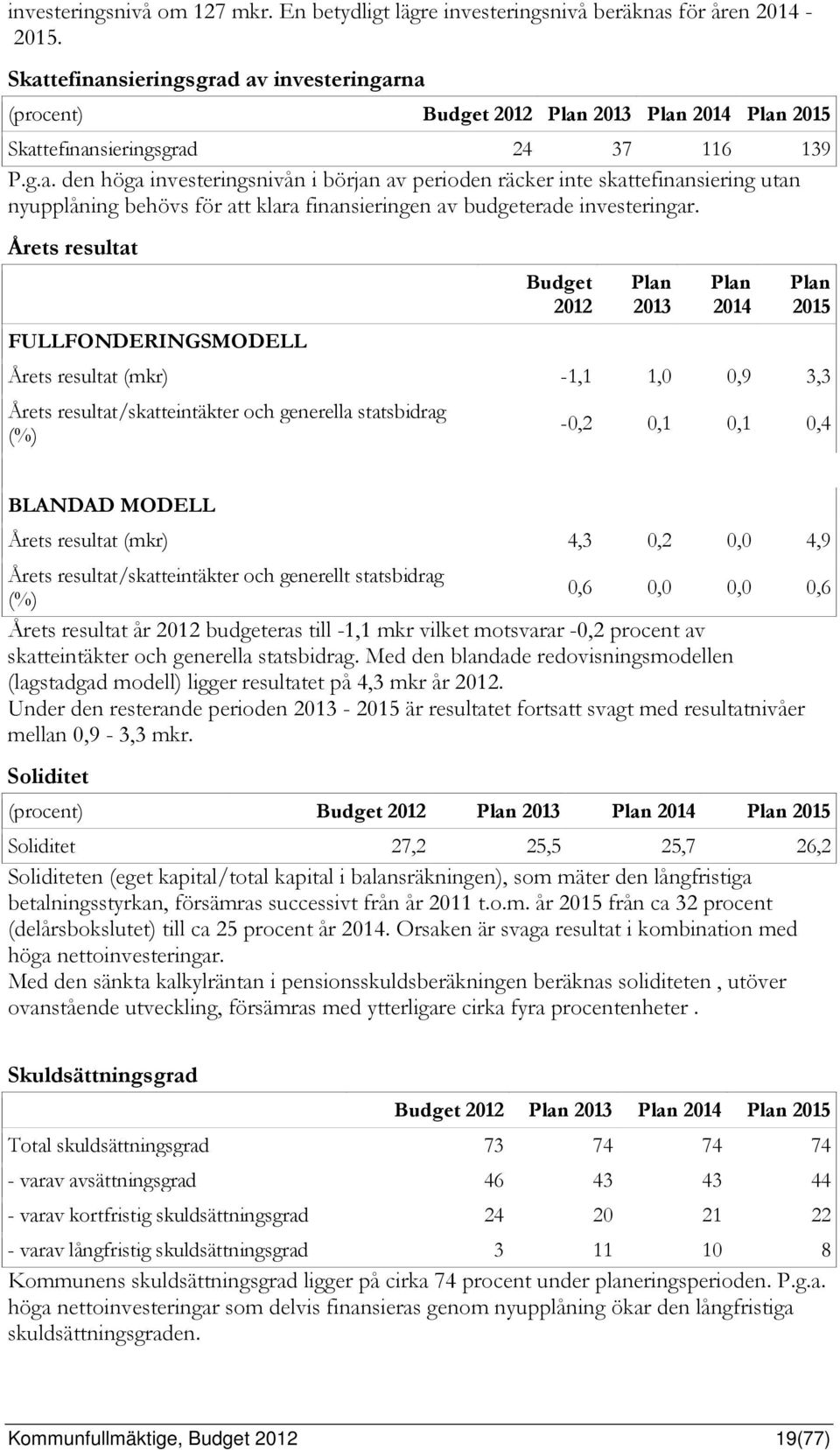 Årets resultat FULLFONDERINGSMODELL Budget 2012 Plan 2013 Plan 2014 Plan 2015 Årets resultat (mkr) -1,1 1,0 0,9 3,3 Årets resultat/skatteintäkter och generella statsbidrag (%) -0,2 0,1 0,1 0,4