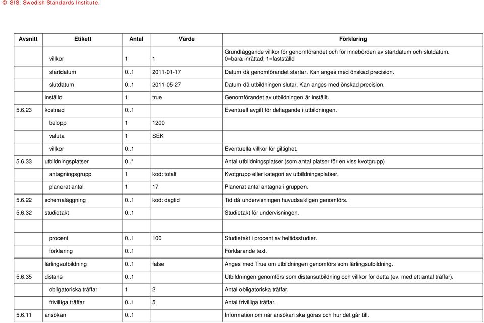 .1 Eventuell avgift för deltagande i utbildningen. belopp 1 1200 valuta 1 SEK villkor 0..1 Eventuella villkor för giltighet. 5.6.33 utbildningsplatser 0.