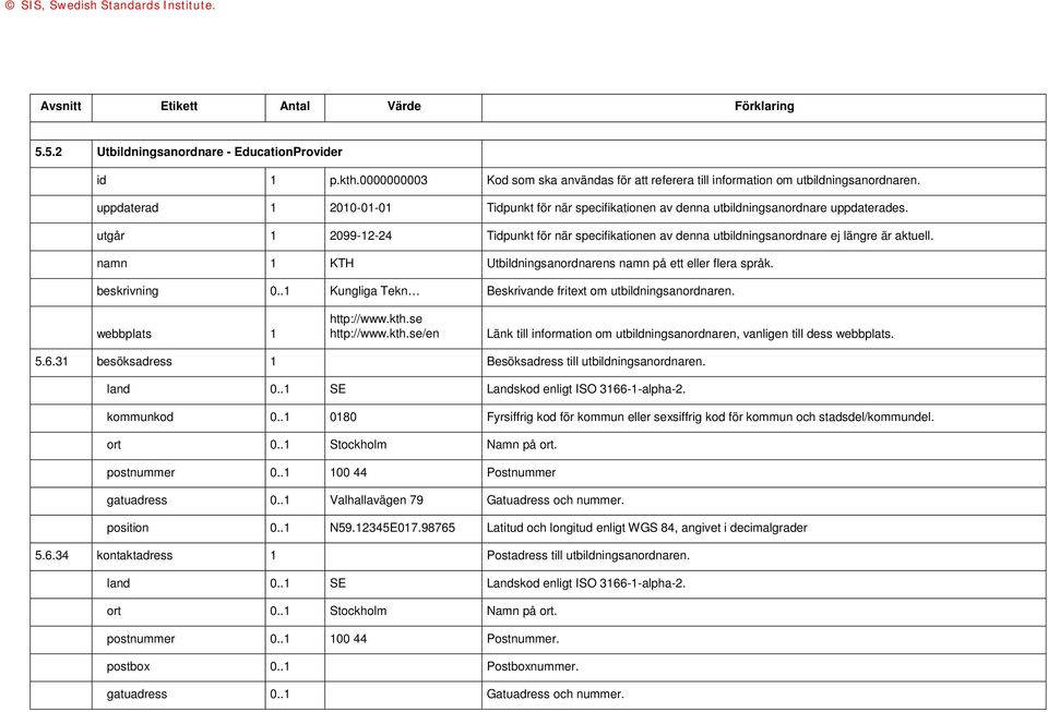 utgår 1 2099-12-24 Tidpunkt för när specifikationen av denna utbildningsanordnare ej längre är aktuell. namn 1 KTH Utbildningsanordnarens namn på ett eller flera språk. beskrivning 0.