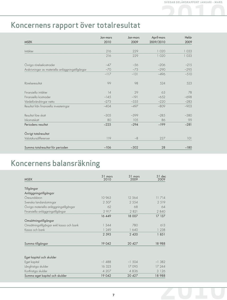 283 Resultat från finansiella investeringar 404 497 809 903 Resultat före skatt 305 399 285 380 Inkomstskatt 80 105 86 99 Periodens resultat 225 294 199 281 Övrigt totalresultat Valutakursdifferenser