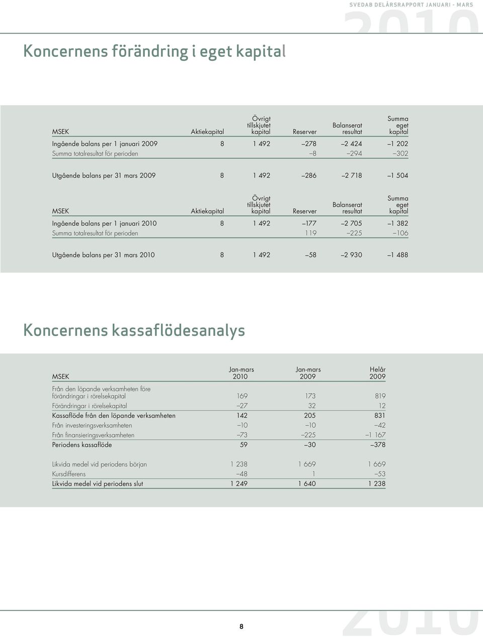 balans per 1 januari 8 1 492 177 2 705 1 382 Summa totalresultat för perioden 119 225 106 Utgående balans per 31 mars 8 1 492 58 2 930 1 488 Koncernens kassaflödesanalys Jan-mars Jan-mars Helår MSEK