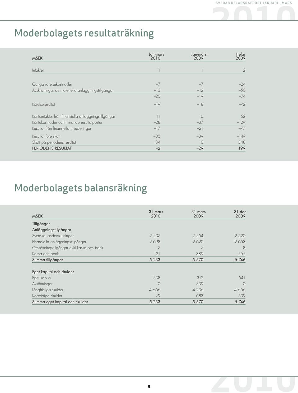 149 Skatt på periodens resultat 34 10 348 PERIODENS RESULTAT 2 29 199 Moderbolagets balansräkning 31 mars 31 mars 31 dec MSEK 2009 2009 Tillgångar Anläggningstillgångar Svenska landanslutningar 2 507