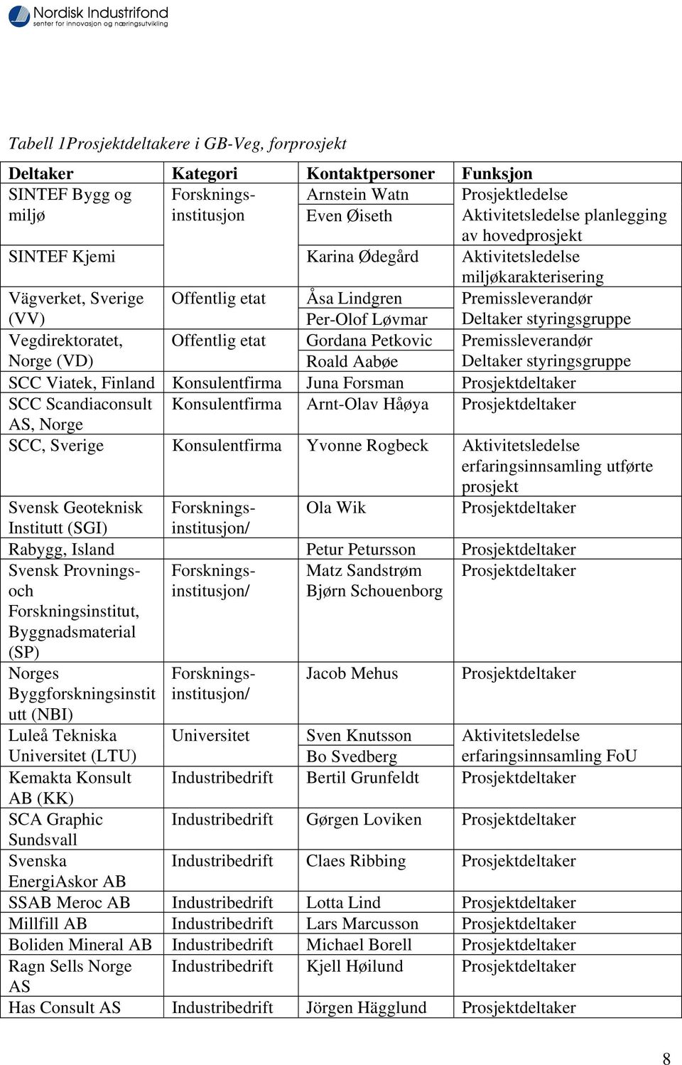 (VV) Per-Olof Løvmar Deltaker styringsgruppe Vegdirektoratet, Offentlig etat Gordana Petkovic Premissleverandør Norge (VD) Roald Aabøe Deltaker styringsgruppe SCC Viatek, Finland Konsulentfirma Juna