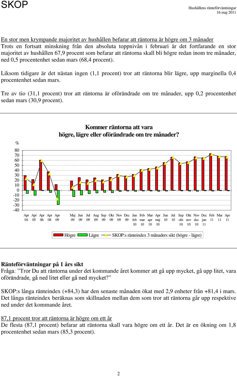 Liksom tidigare är det nästan ingen (1,1 procent) tror att räntorna blir lägre, upp ginella,4 procentenhet sedan s.